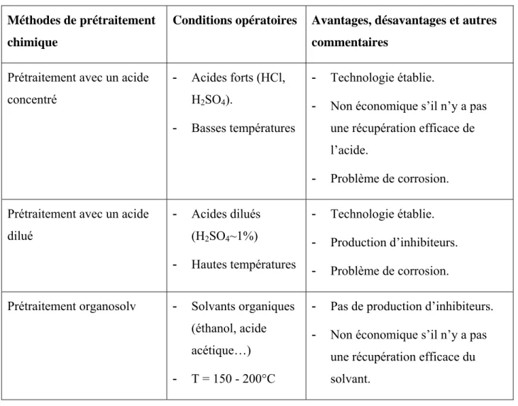 Tableau 2.2: Exemples de technologies de prétraitement chimique 