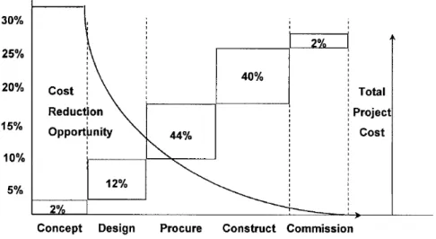 Figure 2-4: Les incitations économiques dans un projet de conception de procédé [25] 