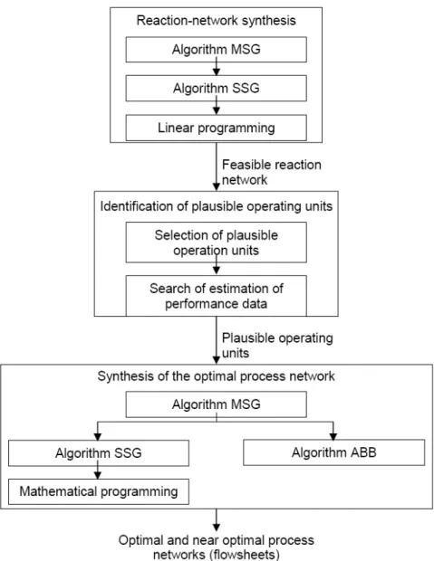 Figure 2-6: Approche algorithmique pour la conception et la synthèse des schémas de procédé  [24] 
