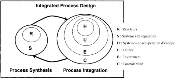 Figure 2-7: Synthèse et intégration de procédé [26] 