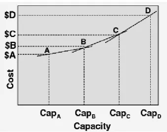 Figure 2-8: Changement du facteur de puissance appliqué au rapport de capacité des usines selon  le changement des capacités [28] 
