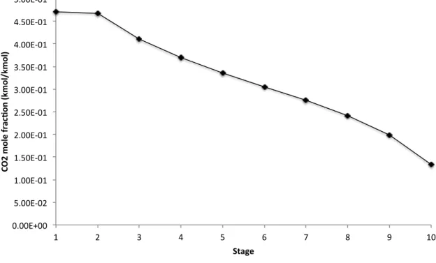 Figure 3.5 CO 2 mole fraction profile (gas phase) in the CO 2 stripper