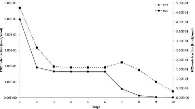 Figure 3.6 CO 2 and H 2 S mole fraction profiles (gas phase) in the solvent regenerator