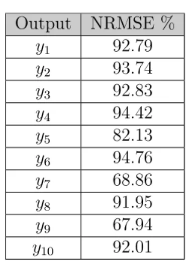 Table 3.8 Validation of model Output NRMSE % y 1 92.79 y 2 93.74 y 3 92.83 y 4 94.42 y 5 82.13 y 6 94.76 y 7 68.86 y 8 91.95 y 9 67.94 y 10 92.01