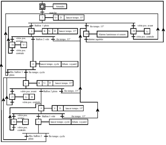 Figure 4.5 Grafcet describing the operation of the controller