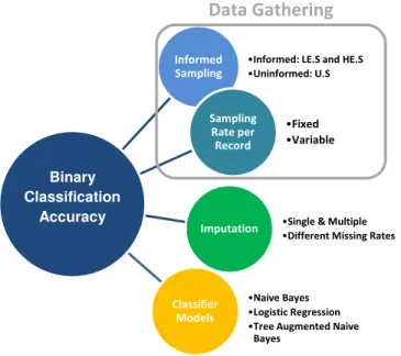 Figure 1.1 The Thesis at a Glance. LE.S and HE.S are respectively low and high entropy sampling schemes, whereas U.S is uniform sampling as explained in Chapter 3