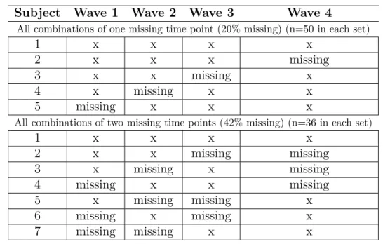Table 2.2 Missing data patterns for all combinations of one or two time points missing with 250 Subjects