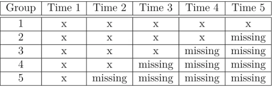 Table 2.3 An Example of Monotonic Sample Reduction Group Time 1 Time 2 Time 3 Time 4 Time 5