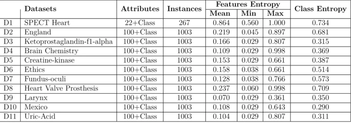 Table 3.1 Datasets - The Mean, Minimum and Maximum of the attribute entropies have been listed
