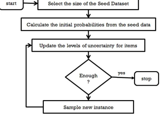 Figure 4.1 Adaptive Sampling Algorithm
