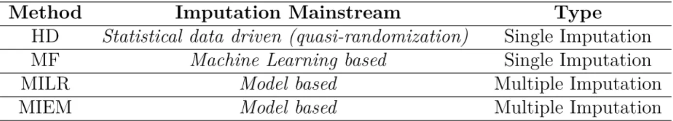 Table 5.1 Imputation Methods Used in This Study