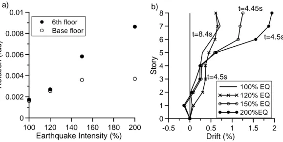 Fig.  A.7:  (a)  Rotation  maximale  au  niveau  6  et  à  la  base  du  spécimen  W2  en  fonction  de  l’intensité  du  mouvement  sismique;  (b)  Déplacements  inter-étages  de  pointe  sur  la  hauteur  du  spécimen W2 selon l’intensité du tremblement 