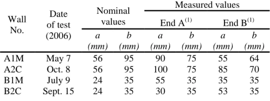 Table 3.1: Date of testing and position of the concentrated longitudinal reinforcing steel