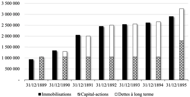 Graphique 2. SFCT : immobilisations et ressources financières à la fin de l’année, 1889-1895  (dollars)  