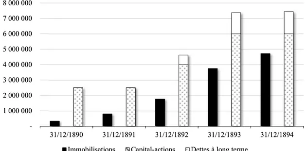 Graphique 3. SAFK : immobilisations et ressources financières à la fin de l’année, 1890-1894  (francs) 