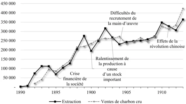 Graphique 4. SFCT : extraction et ventes de charbon, 1890-1913 (tonnes) 