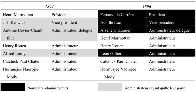Tableau 1. SFCT : changement du conseil d’administration entre 1894 et 1896 