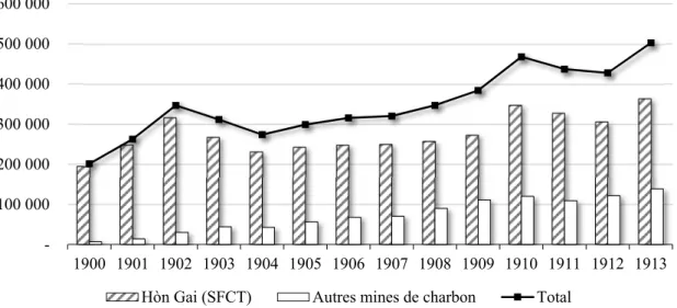 Graphique 5. Extraction de charbon : SFCT et autres mines, 1900-1913 (tonnes) 