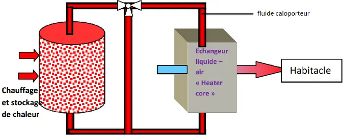 Figure 13 – Schéma de principe d’un circuit de chauffage intégrant une batterie thermique 