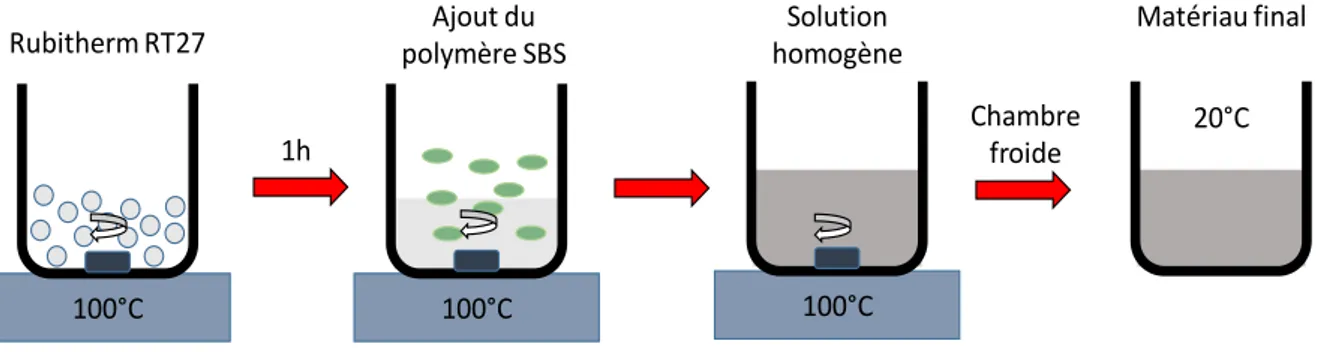 Figure 1 - Protocole de préparation des MCPs à base de Rubitherm RT 27 