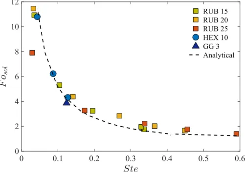 Figure 13 - Variations de Fo sol  représentatif de la durée de solidification des MCPs en fonction de Ste 