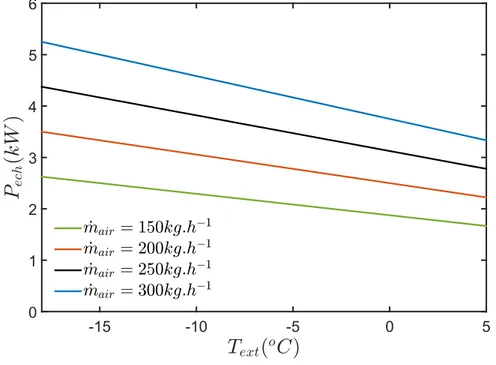 Figure 3 – Puissance de l’échangeur air-fluide en fonction de la température extérieure 