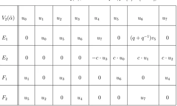 Table 2.2: Action on V 2 (˜ α), where c = q − ˜ α (q −1 [˜ α] − [˜α + 1]).