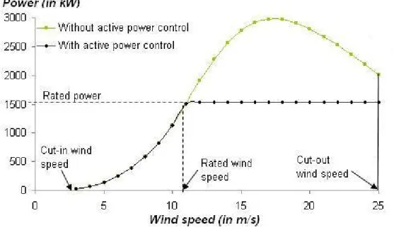Figure 1.2 Typical power curve of a wind turbine 