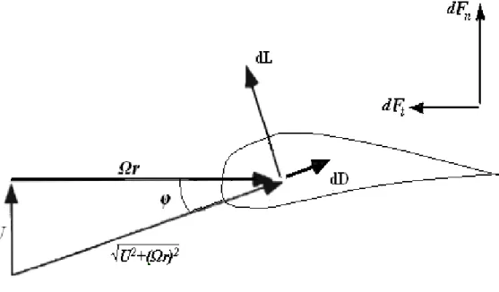 Figure 1.3 Relative velocity and aerodynamic forces on a blade element 