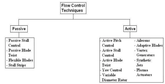 Figure 2.1 Wind turbine flow control 
