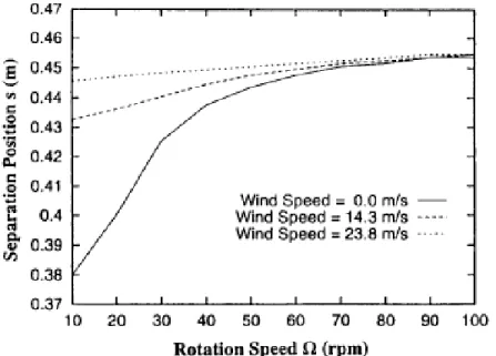 Figure 2.2 Influence of rotation on separation at different wind speeds [30] 