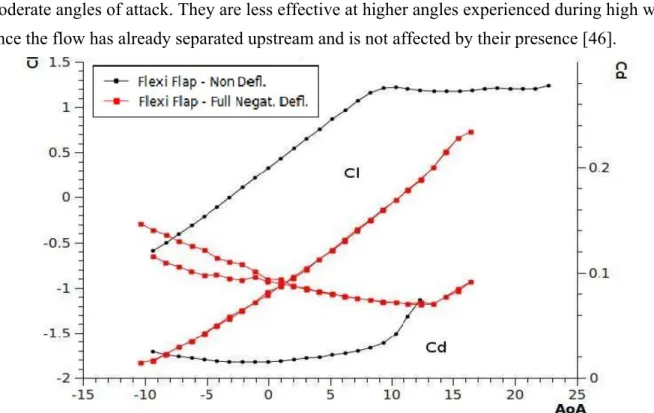 Figure 2.7 Wind tunnel  C l  and  C d  curves for flap at full suction side deflection [47] 