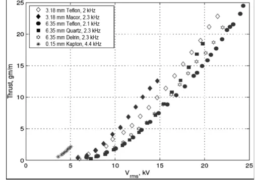 Figure 2.12 Thrust per unit span vs. r.m.s. voltage for different dielectric materials [59] 