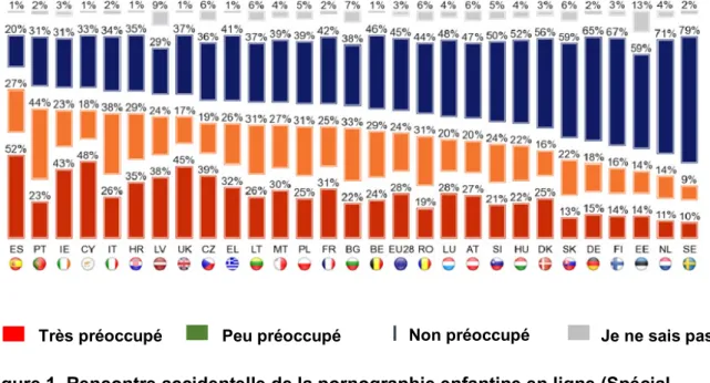 Figure 1. Rencontre accidentelle de la pornographie enfantine en ligne (Spécial  Eurobaromètre 423)