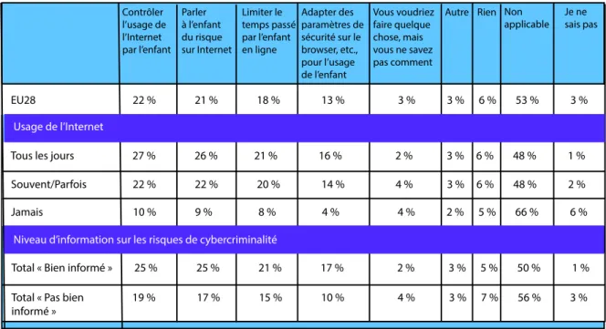 Tableau 6. Mesures de protection contre le harcèlement en ligne à la maison 