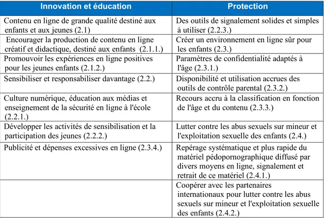 Tableau  9.  Actions  de  la  Stratégie  européenne  pour  un  Internet  mieux  adapté  aux  enfants (Better Internet for Kids) 