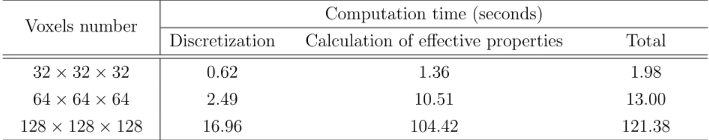 Table 4.2 Approximate computation time as a function of the number of voxels. µ 1 = κ 1 = 1