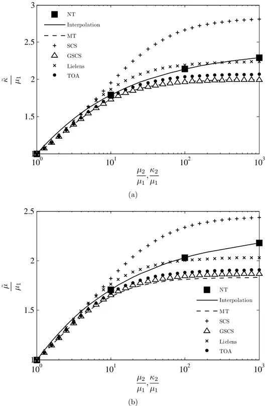 Figure 4.7 Comparison between the mechanical properties predicted with the numerical tool (NT) and those predicted by analytical models: Mori-Tanaka (MT), self-consistent scheme (SCS), general self-consistent scheme (GSCS), Lielens and third order approxim