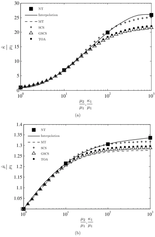 Figure 4.9 Comparison between the mechanical properties predicted with the numerical tool (NT) and those predicted by analytical models: Mori-Tanaka (MT), self-consistent scheme (SCS), general self-consistent scheme (GSCS) and third order approximation (TO