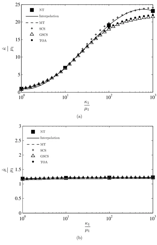 Figure 4.10 Comparison between the mechanical properties predicted with the numerical tool (NT) and those predicted by analytical models: Mori-Tanaka (MT), self-consistent scheme (SCS), general self-consistent scheme (GSCS) and third order approximation (T