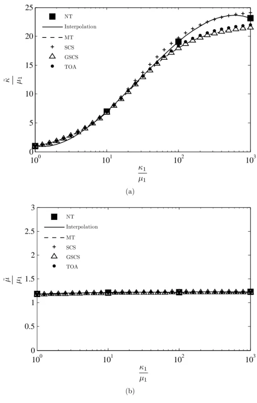 Figure 4.10 Comparison between the mechanical properties predicted with the numerical tool (NT) and those predicted by analytical models: Mori-Tanaka (MT), self-consistent scheme (SCS), general self-consistent scheme (GSCS) and third order approximation (T
