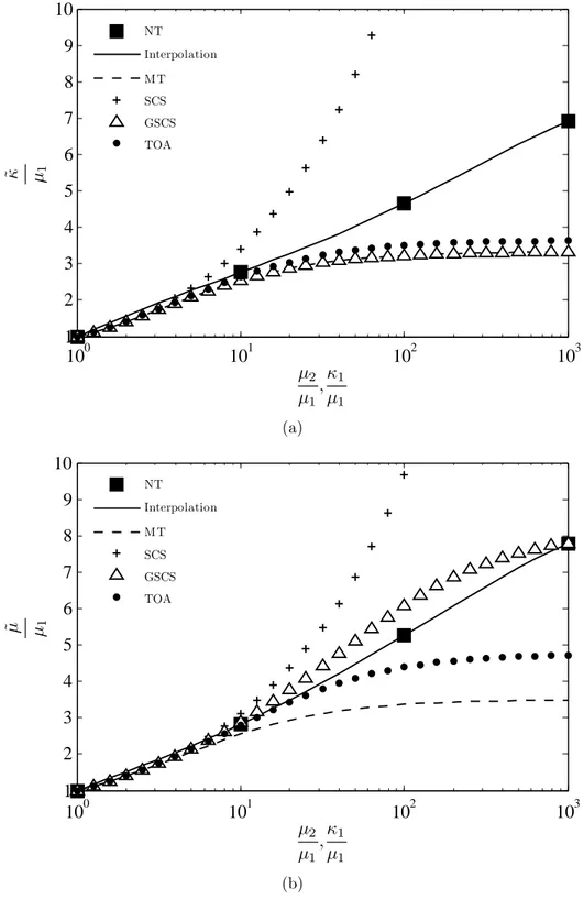 Figure 4.12 Comparison between the mechanical properties predicted with the numerical tool (N.T) and those predicted by analytical models: Mori-Tanaka (MT), self-consistent scheme (SCS), general self-consistent scheme (GSCS) and third order approximation (