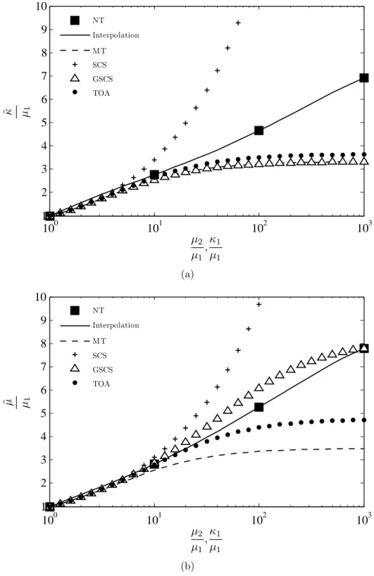 Figure 4.12 Comparison between the mechanical properties predicted with the numerical tool (N.T) and those predicted by analytical models: Mori-Tanaka (MT), self-consistent scheme (SCS), general self-consistent scheme (GSCS) and third order approximation (