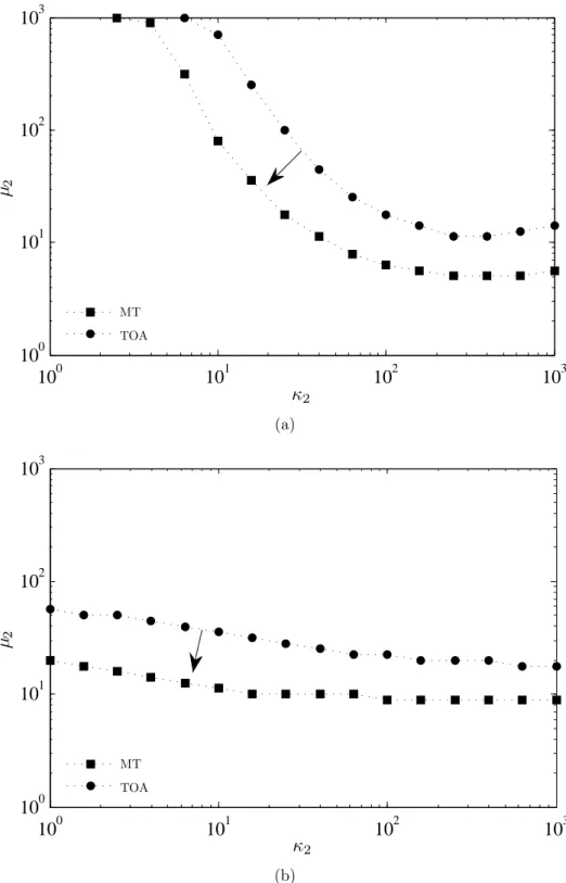 Figure 4.14 Range of validity of Mori-Tanaka (MT) and third order approximation (TOA) for  ≤ 10%, for a volume fraction of 50% and for κ 1 = µ 1 = 1