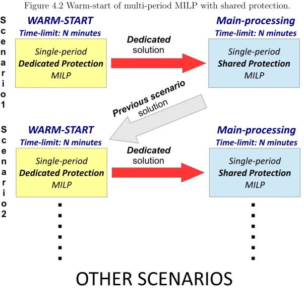 Figure 4.2 Warm-start of multi-period MILP with shared protection.