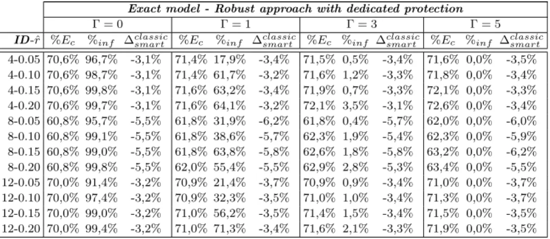 Table 4.3 Robustness analysis: robust plus dedicated classic MILP with 1h time limit on polska instances