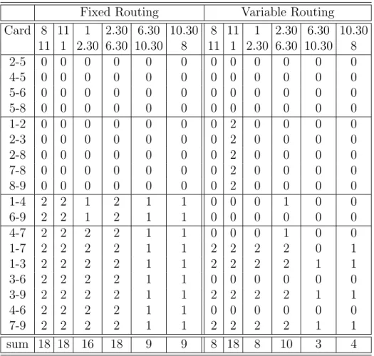 Table 3.3 Card status for the 9-node network. Fixed Routing Variable Routing Card 8 11 1 2.30 6.30 10.30 8 11 1 2.30 6.30 10.30 11 1 2.30 6.30 10.30 8 11 1 2.30 6.30 10.30 8 2-5 0 0 0 0 0 0 0 0 0 0 0 0 4-5 0 0 0 0 0 0 0 0 0 0 0 0 5-6 0 0 0 0 0 0 0 0 0 0 0 0 5-8 0 0 0 0 0 0 0 0 0 0 0 0 1-2 0 0 0 0 0 0 0 2 0 0 0 0 2-3 0 0 0 0 0 0 0 2 0 0 0 0 2-8 0 0 0 0 0 0 0 2 0 0 0 0 7-8 0 0 0 0 0 0 0 2 0 0 0 0 8-9 0 0 0 0 0 0 0 2 0 0 0 0 1-4 2 2 1 2 1 1 0 0 0 1 0 0 6-9 2 2 1 2 1 1 0 0 0 0 0 0 4-7 2 2 2 2 1 1 0 0 0 1 0 0 1-7 2 2 2 2 1 1 2 2 2 2 0 1 1-3 2 2 2 2 1 1 2 2 2 2 1 1 3-6 2 2 2 2 1 1 0 0 0 0 0 0 3-9 2 2 2 2 1 1 2 2 2 2 1 1 4-6 2 2 2 2 1 1 0 0 0 0 0 0 7-9 2 2 2 2 1 1 2 2 2 2 1 1 sum 18 18 16 18 9 9 8 18 8 10 3 4