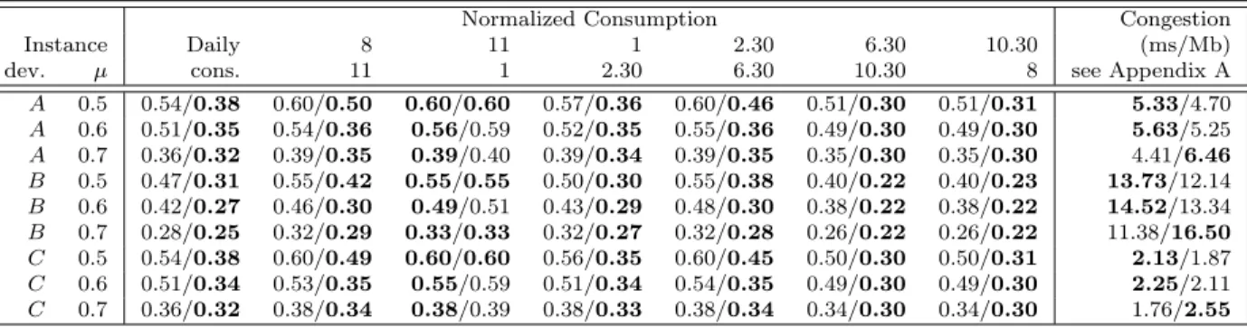 Table 3.6 Normalized consumption per hour (w.r.t the reference case) and congestion: ﬁxed/- ﬁxed/-variable routing