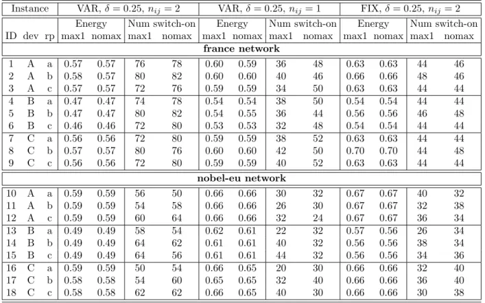 Table 3.8 MILP formulation: normalized consumption (with respect to the reference case) and number of daily card switching on.