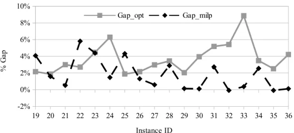 Figure 3.13 Analysis of the accuracy of PAVRP MILP with time limit of 6 hours (Gap opt )